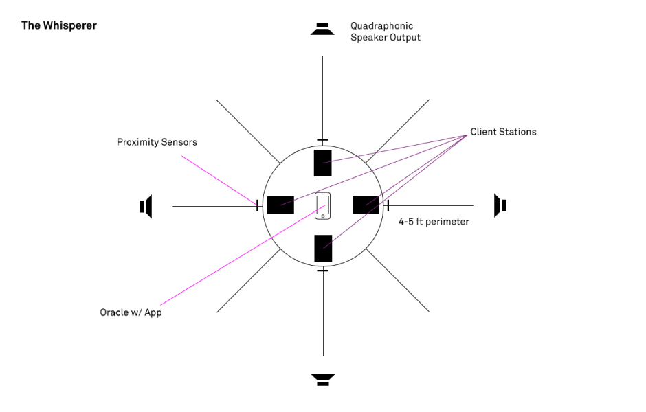 Quadraphonic Whispering Station diagram